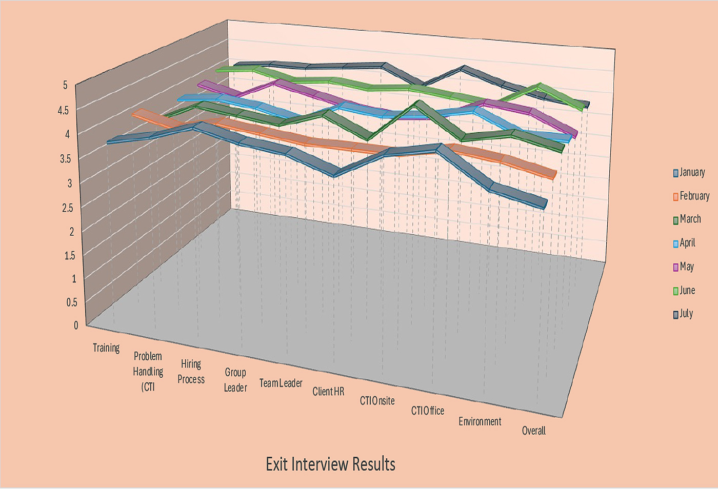 MBC Staffing Exit Interview results graph