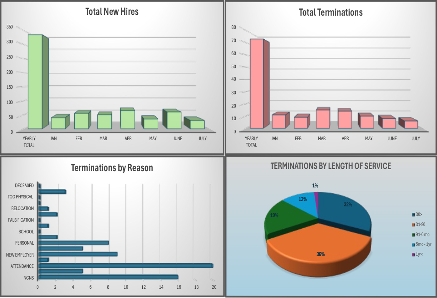 MBC Staffing data graphs