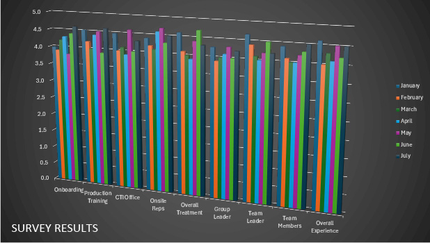 Graph of MBC Survey results